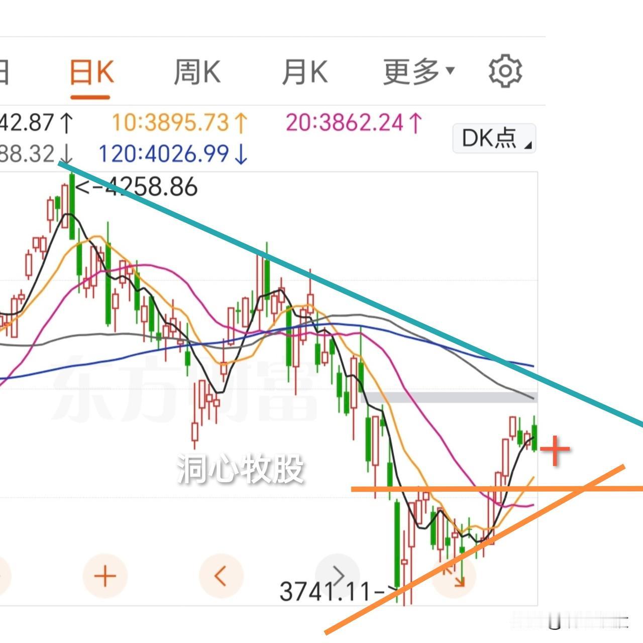 今天走的有点蹊跷，下午直线回落，各大指数均收阴，4317家个股同步下跌，普遍调整