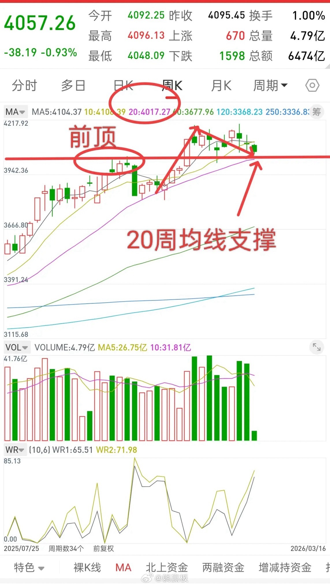 A股，上午砸盘，是机会还是风险？先说观点，机会和风险并存，因为当前这个位置，是多
