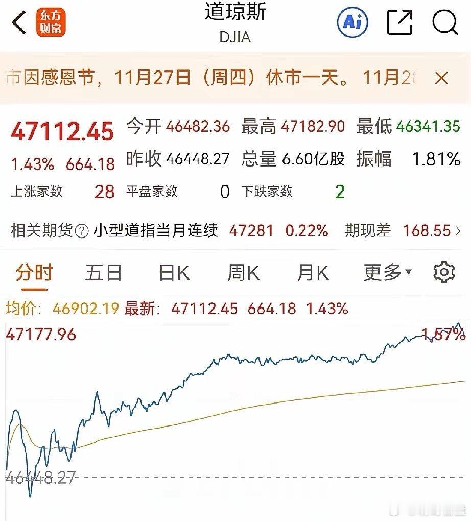 大A，为什么不跟美股大涨了？昨晚美股道琼斯指数大涨1.43%，可今天的大A不跟了