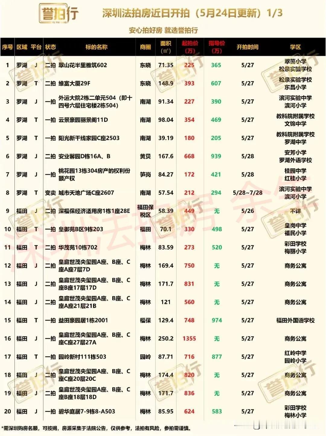 深圳法拍房：近期开拍，很多好房，附深圳最新限购限贷政策……
1、维富大厦，二手均