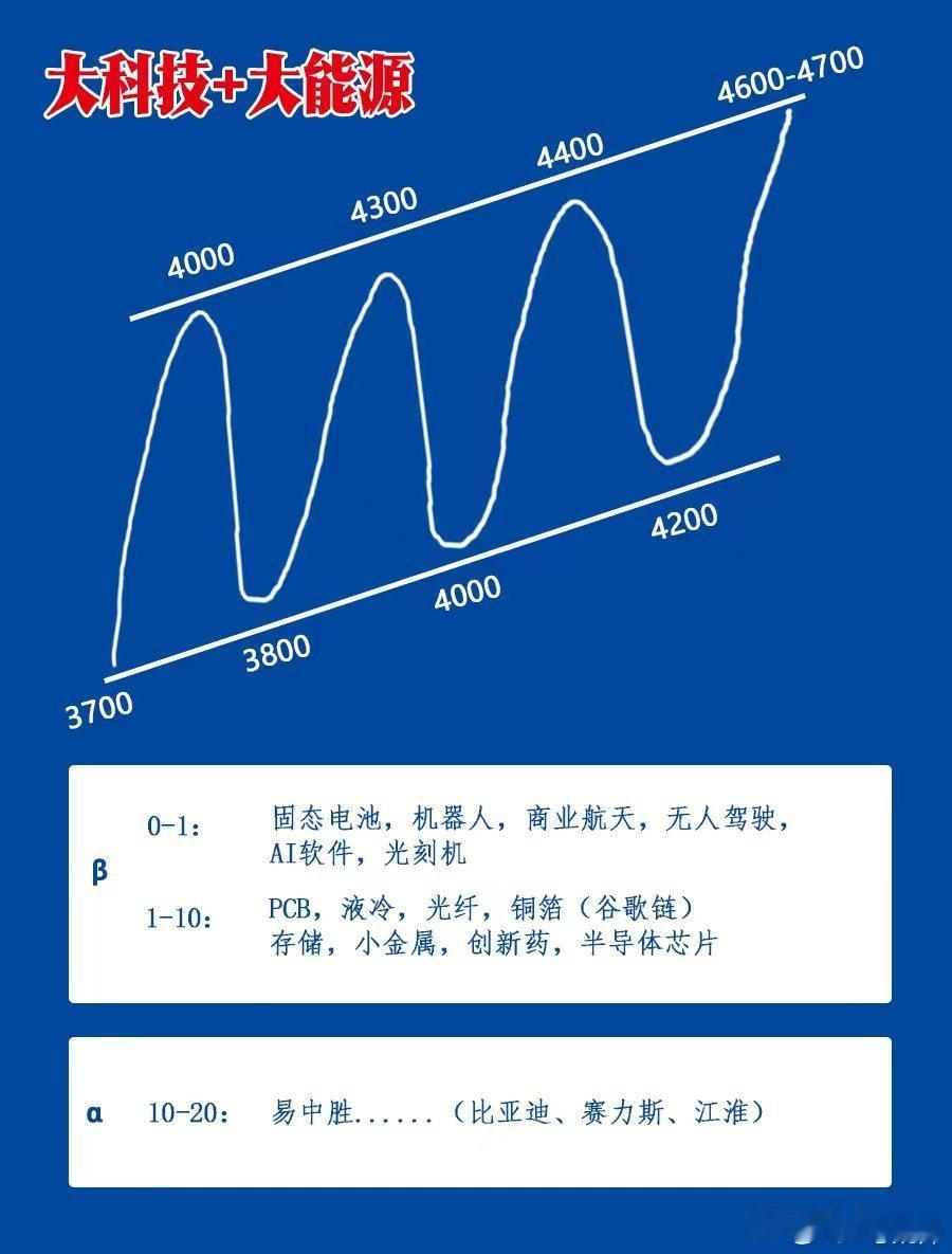 大盘风险基本解除，最多也只是再下杀破4050而已，聚焦调整好的光纤和CPO，及一