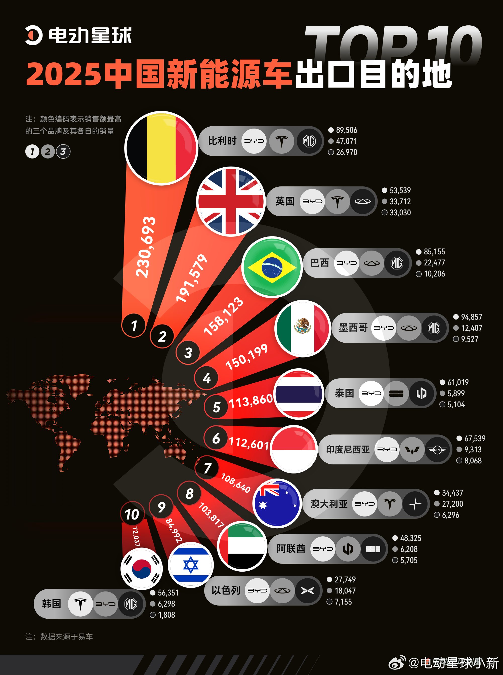 中国新能源车都出口到哪了？比利时以 23 万辆稳居榜首，但并不是说本地市场庞大，