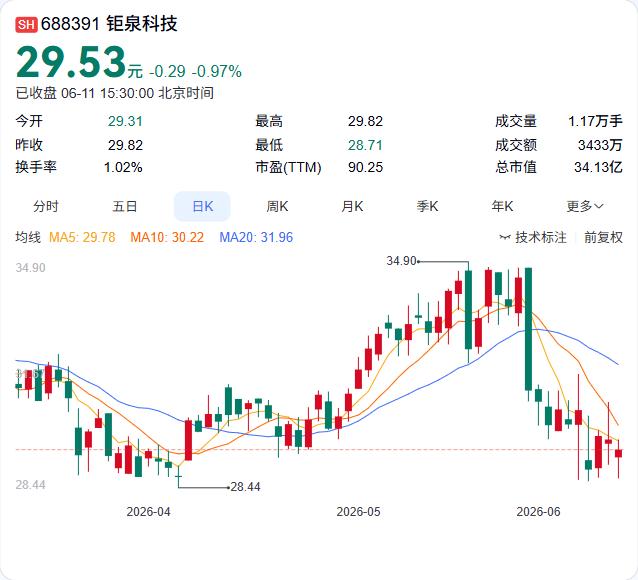 手里钱不多，但对股东的承诺不打折。钜泉科技6月11日公告调整2025年度利润分配
