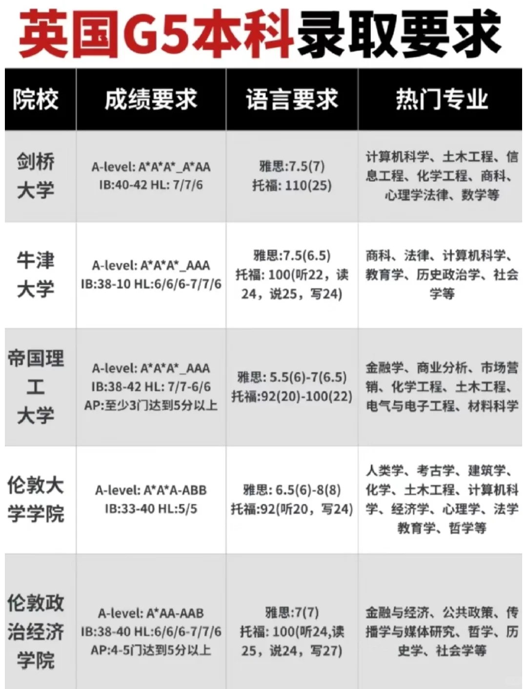 留学干货❗英国g5录取要求来啦👊🏻