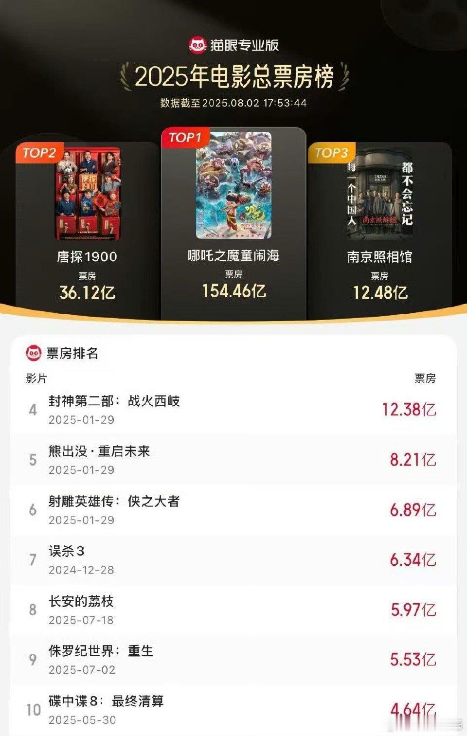 南京照相馆进入年度票房榜前三 据猫眼专业版数据，截至8月2日17时54分，电影《