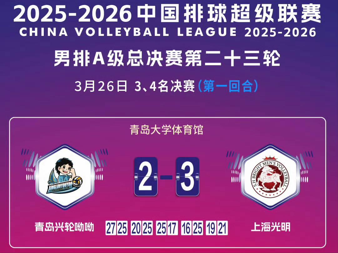 3月26日男排战报：铜牌战、5 - 6名之争，全华班落败；保级战，北京队挽回颜面