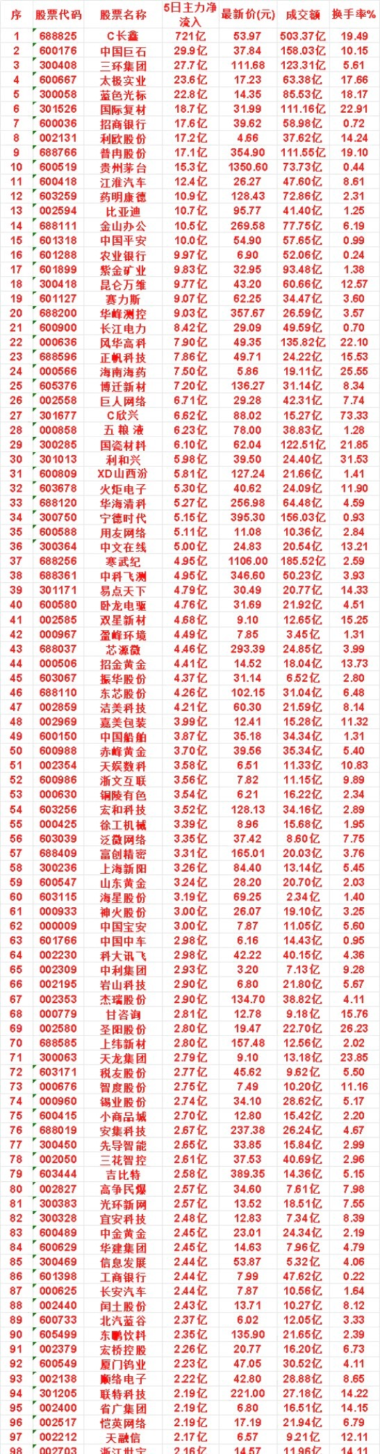本周，整个市场“主力流入最多”的名单一览C长鑫：5日净流入 721亿，最新价 5