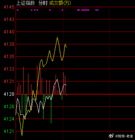 沪指早间窄幅震荡，创业板指走势较弱，玻纤、小金属、化工、锂矿等方向领涨，影视传媒