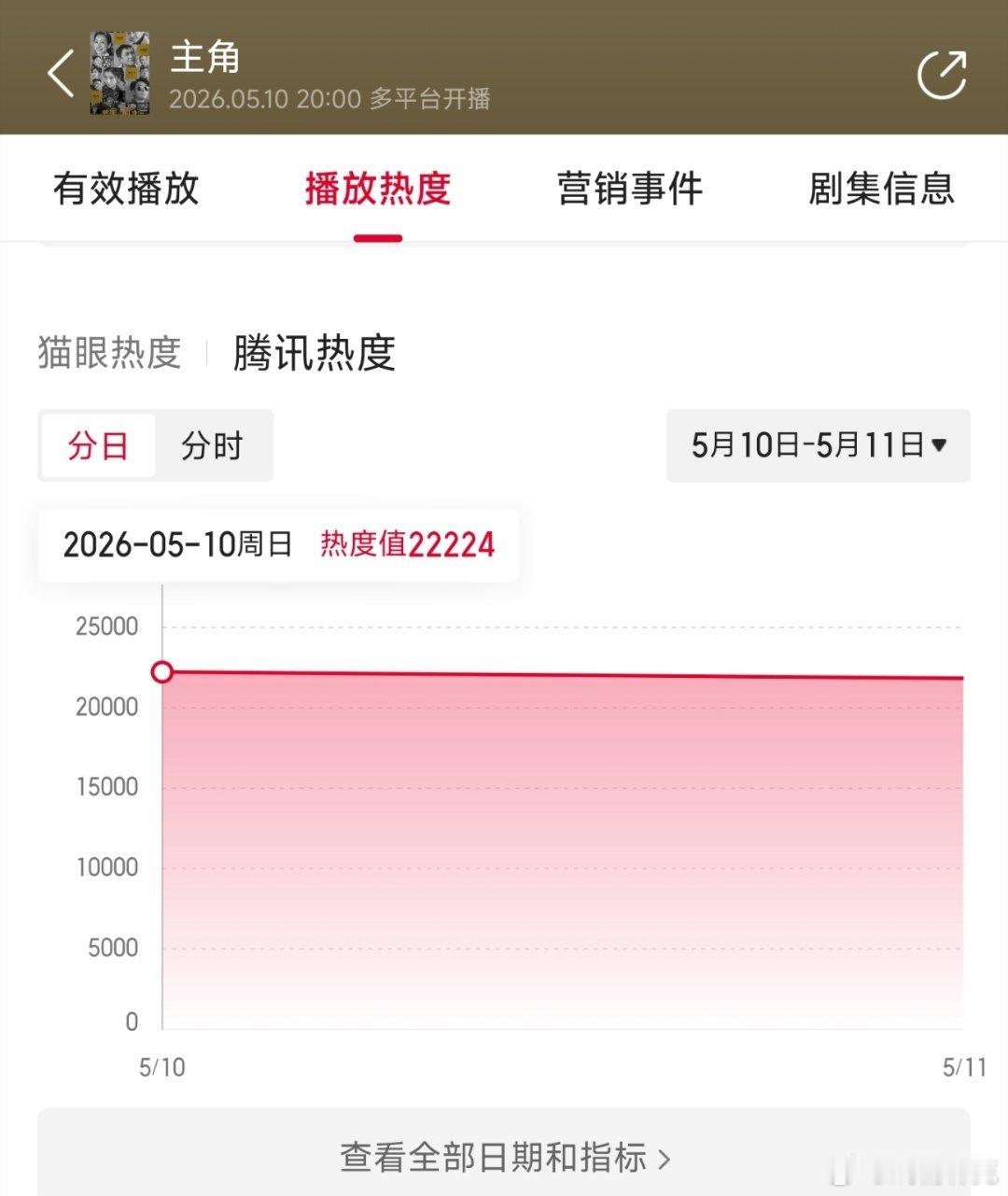主角 首日云合推测550万上下。 