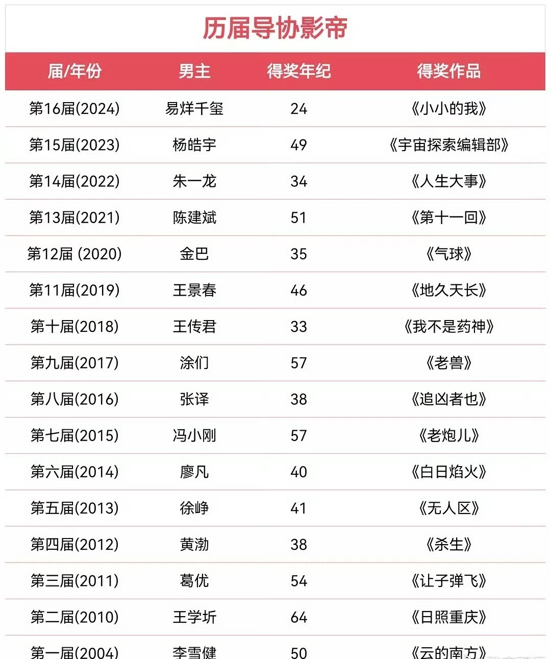 电影《惊蛰无声》双男主易烊千玺、朱一龙，女主宋佳，导演张艺谋全部获得过导协的奖，