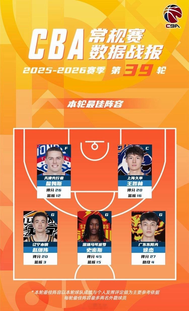 凭借单场MVP级别的表现，广东男篮后卫徐杰入选本赛季CBA常规赛第39轮的最佳阵