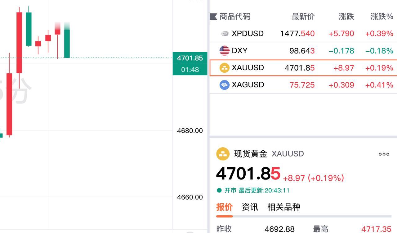 继续涨吧，
现货黄金，也就是
大家常说的伦敦金，
重回四千七关口上方了。

现货