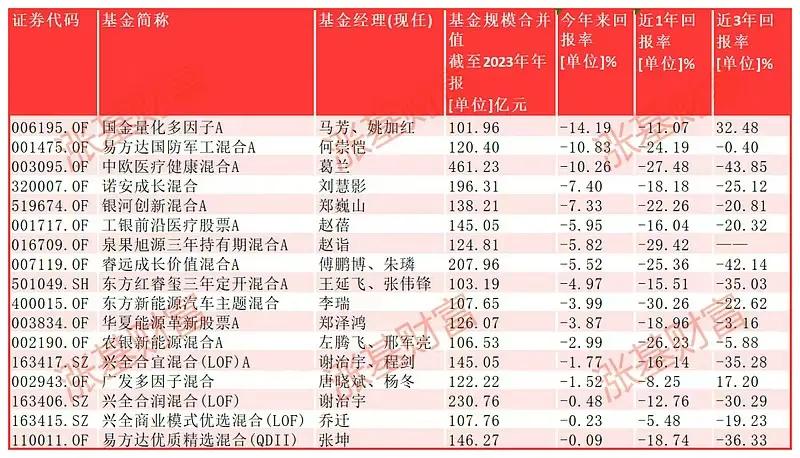 今年还没回本的百亿级基金经理们！猜猜都有谁？#一起聊聊基金#