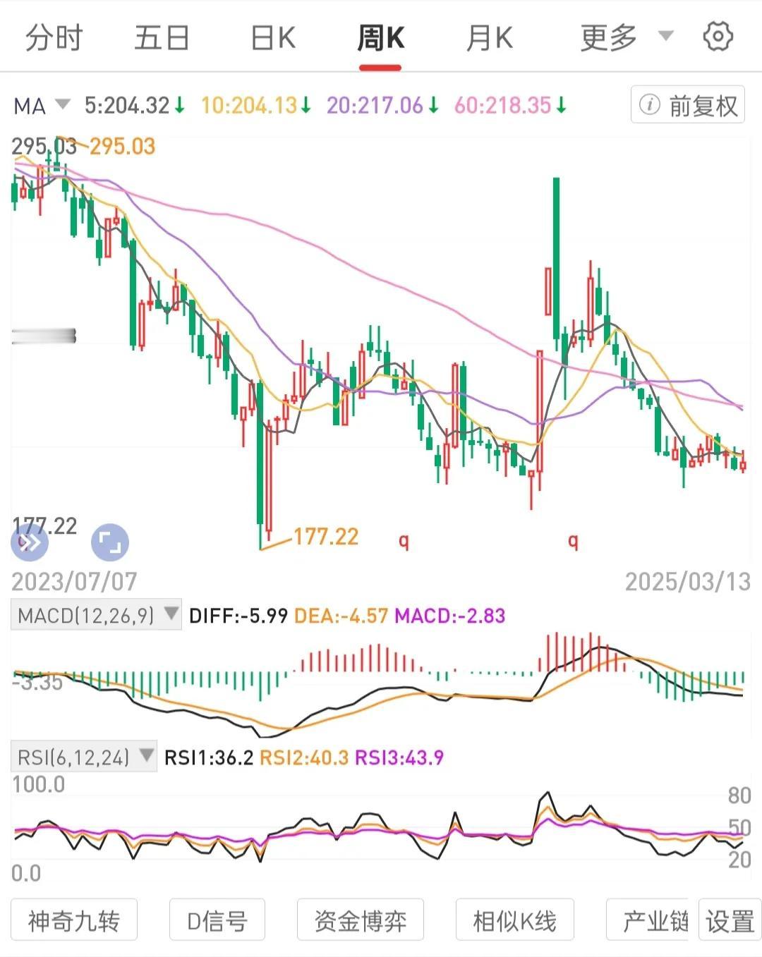 只做看得懂的趋势形态。
专注龙头，关注公司内在价值，公司有好的现金流利润好的商业