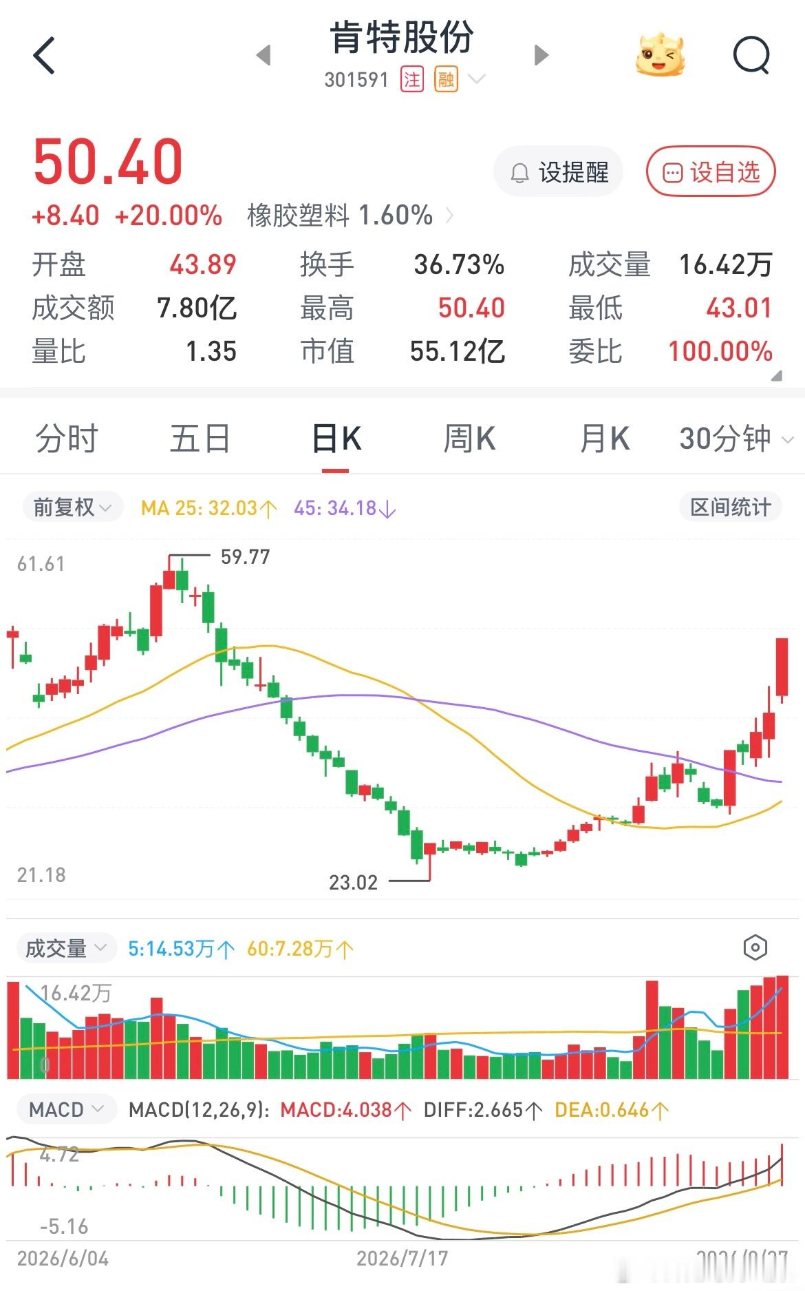 ptfe概念股，沃特股份，肯特股份，昊华科技，反正要信早信，明天有机会就搞，新东