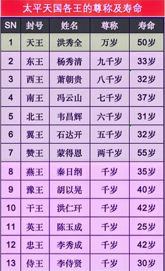 太平天国各王称谓及寿命。太平天国共存在了13年，其中封王多达上千人，体...