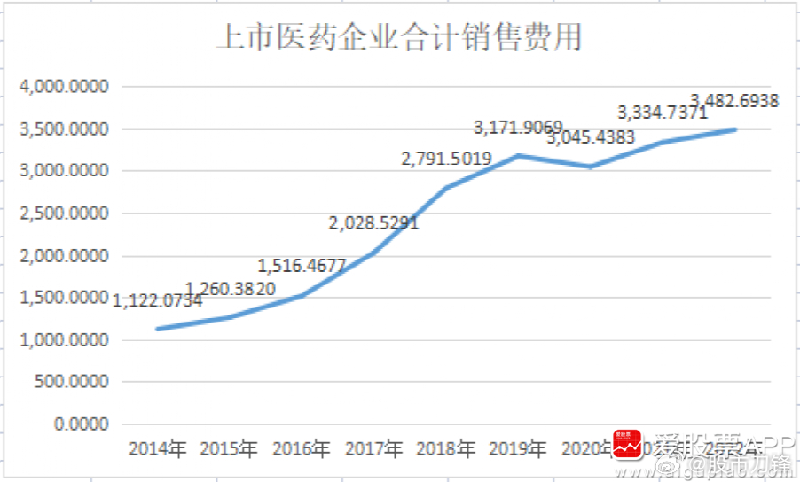 今天看到一个数据，A股医药上市公司的销售费用，2022年高达3482.69亿，平