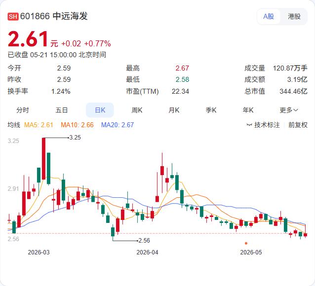 百亿级船队扩张！中远海发购入10艘在建散货船，总耗资超55亿

5月21日，中远