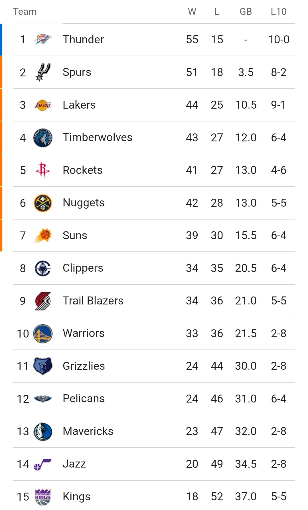 跟后面三支对手都有直接交手的战绩优势，湖人在西部第三的争夺战很有优势了。湖人