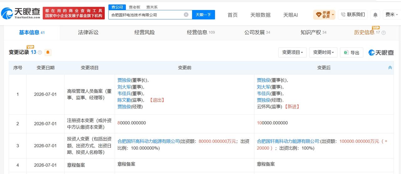 国轩高科旗下合肥电池技术公司增资至10亿 增幅25%
天眼查 App 显示，近日