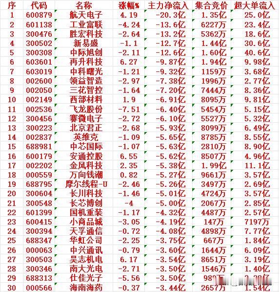 12月26日尾盘30分钟，主力资金大幅卖出的30名单！

航天电子：净流入 -2