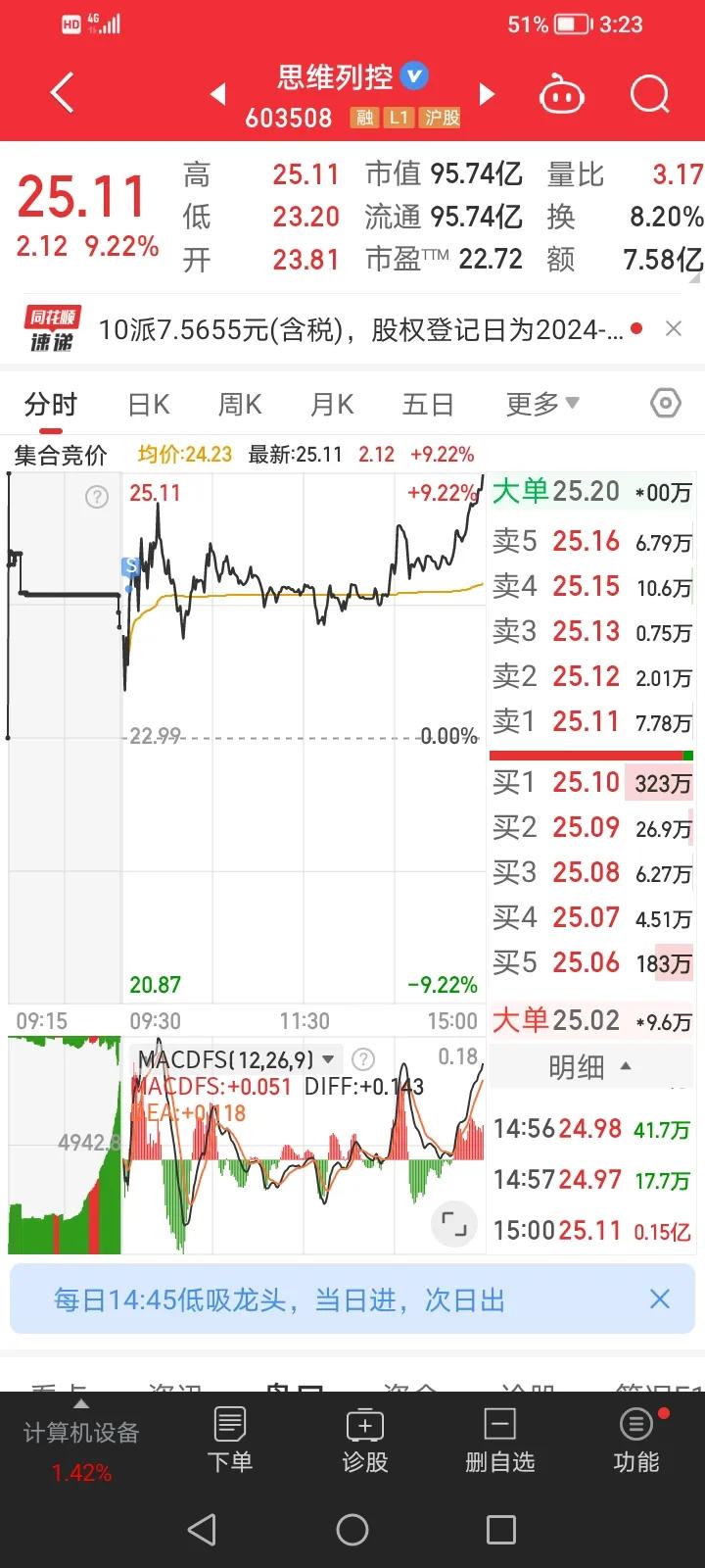 5月14日实盘：条件单也有卖飞的时候[捂脸][捂脸]


因为连板环境不是很好，