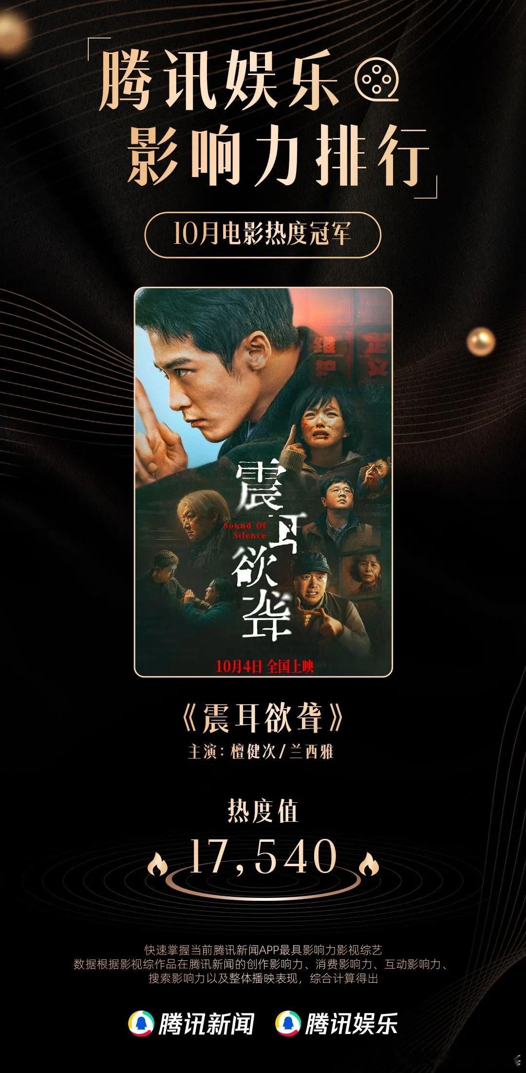 恭喜檀健次《震耳欲聋》角色李淇，获得10月电影热度冠军 以及 10月电影角色热度