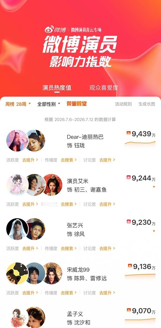 微博演员影响力指数🔥迪丽热巴钰珑稳居首位！不愧是大爆电影！ 