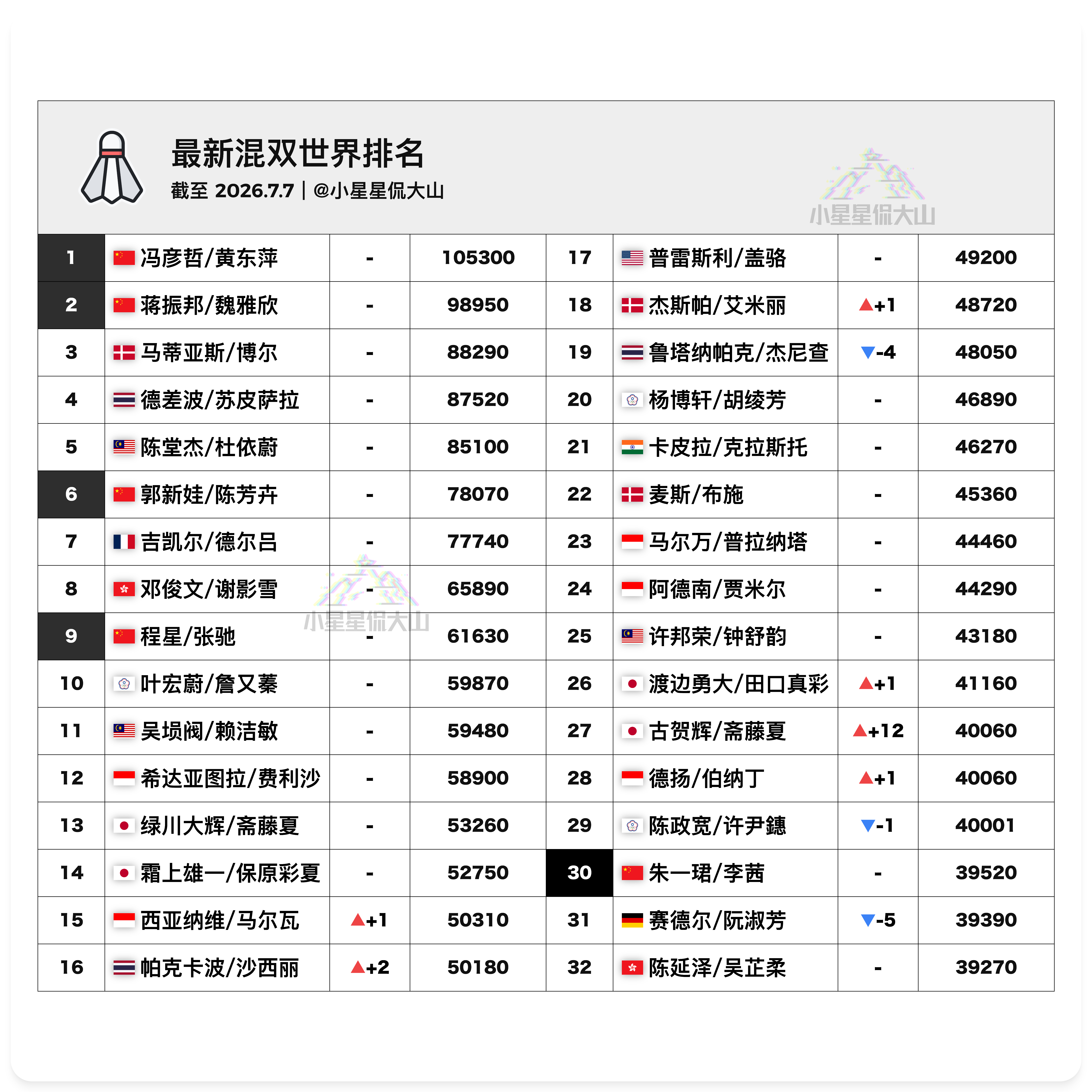 【最新混双世界排名】🇨🇳冯彦哲/黄东萍 1🇨🇳蒋振邦/魏雅欣 2🇨🇳