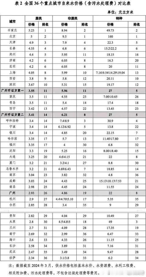 各城市的水价 ​​​
