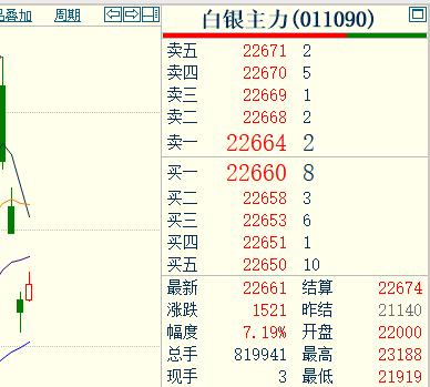 这几天在黄金白银大幅暴跌中，
期货小褚说过：暴跌之后，经常会出现超跌反弹。

这
