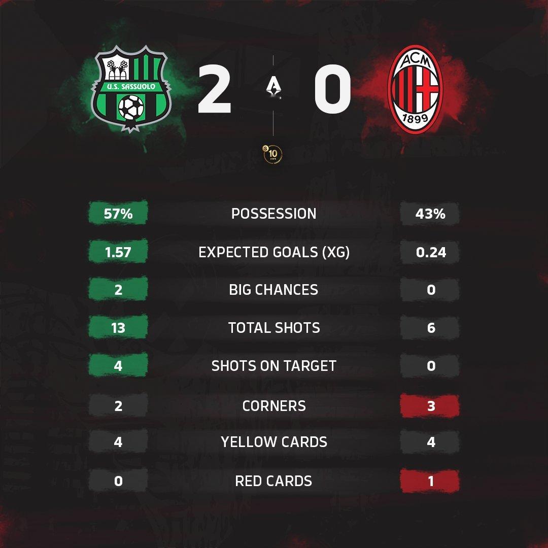 意甲联赛 本场比赛赛后数据统计。sempremilan
