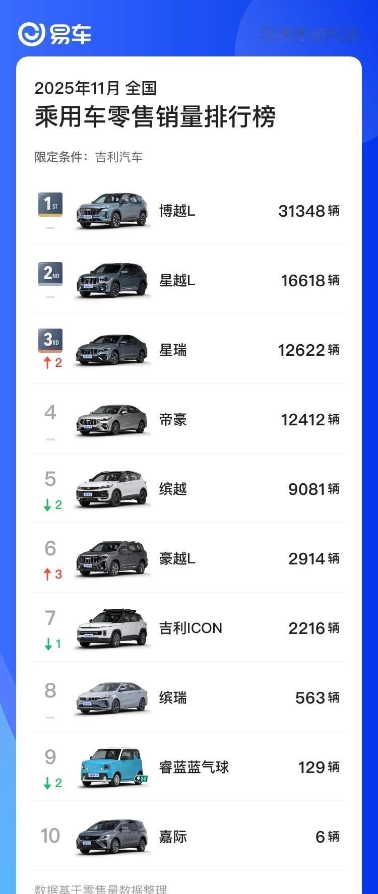 旧能源这边，博越L依然强势，没想到的是KX11居然颓势尽显我没想到，估计老爷们也