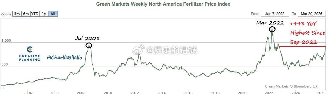 伊朗导弹绕过以色列拦截弹化肥价格已升至 2022 年 9 月以来的最高水平，同比