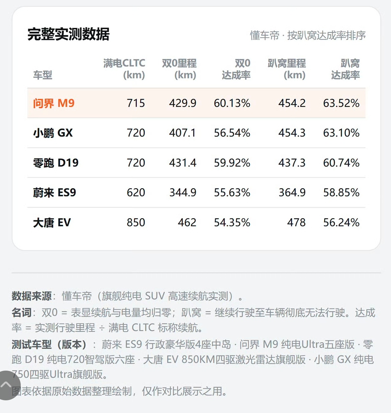 你看看，同样的测试平台，同样的工况条件，再对比同级别的车型，问界M9续航达成率第