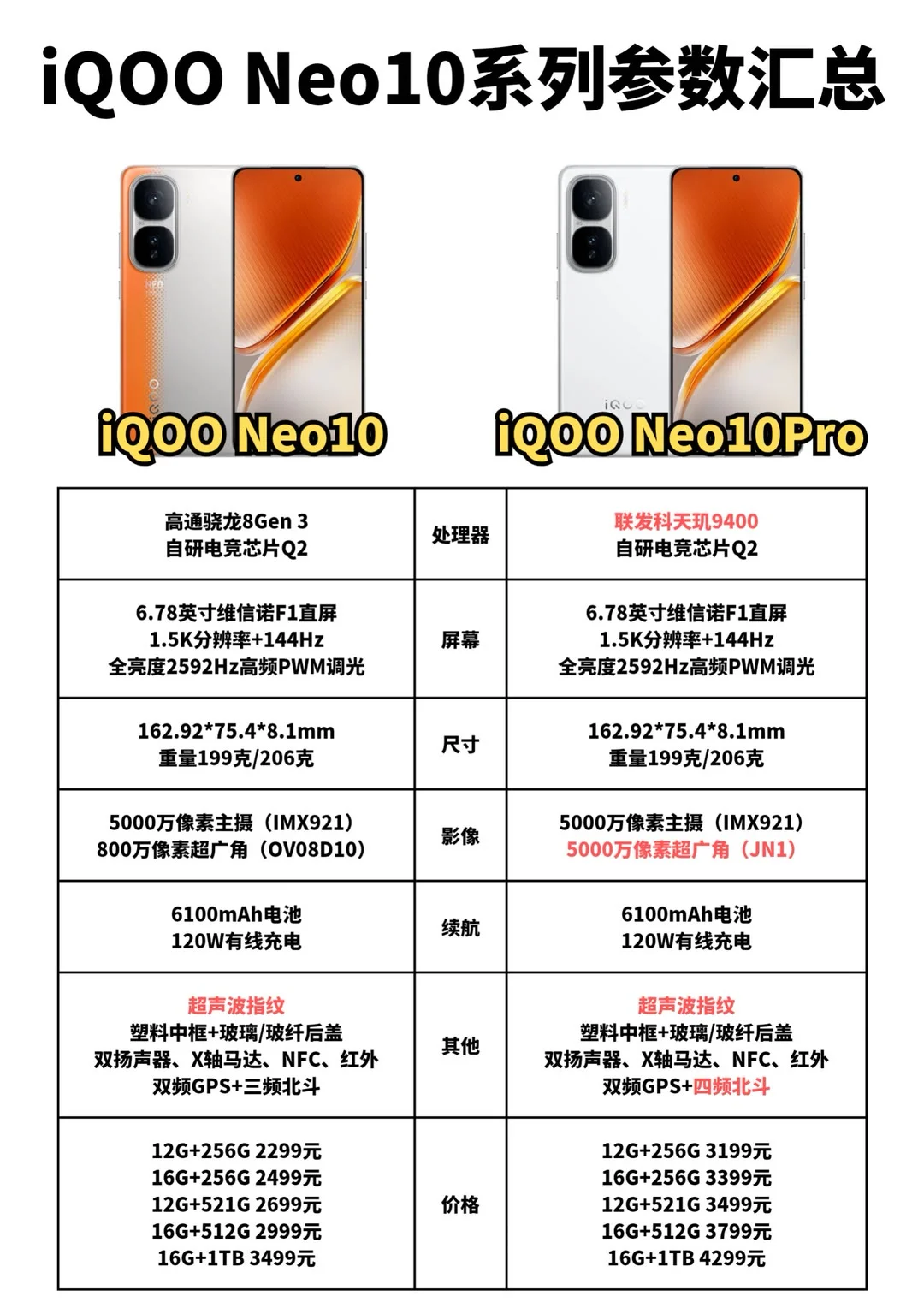 QOO Neo10系列参数汇总，年度性价比王者坐实了吗？