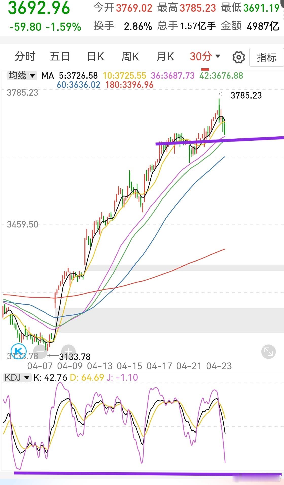 创业板半小时kdj下降速度很快，3675这里有支撑。今天目前放量了3500多亿，