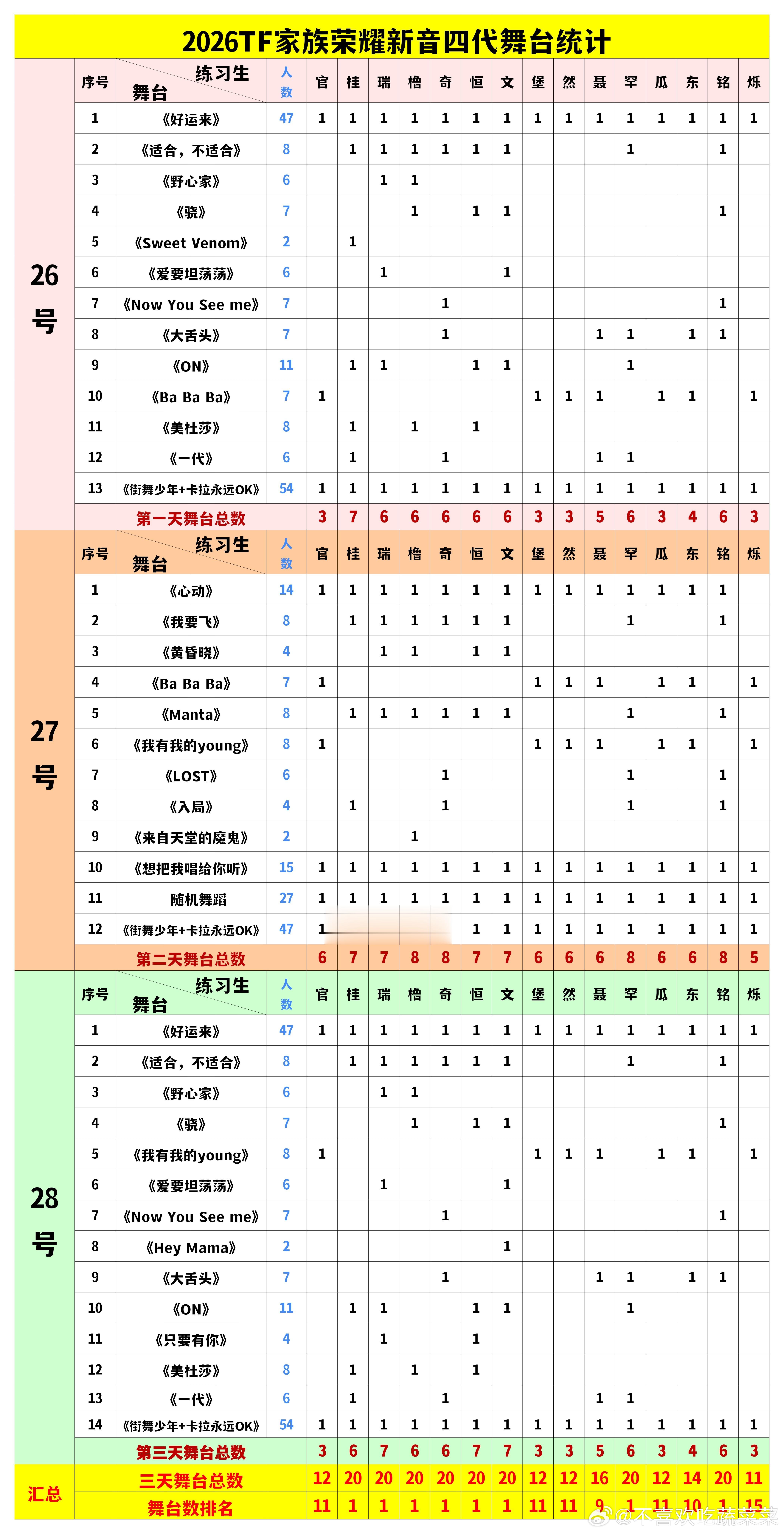 tg 四代新音舞台统计 