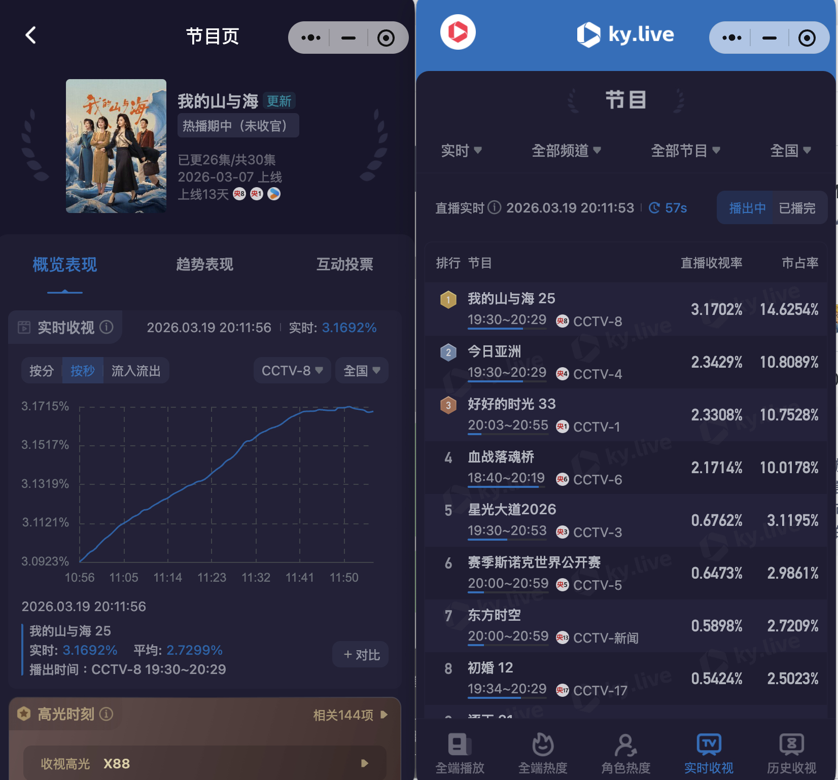 谭松韵我的山与海 3.19 《我的山与海》迎接酷云收视新高3.1715❤️🔥方