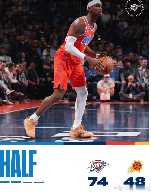 雷霆断档式领先NBA 雷霆统治力太强了！今日，NBA杯，雷霆对阵太阳，半场雷霆三