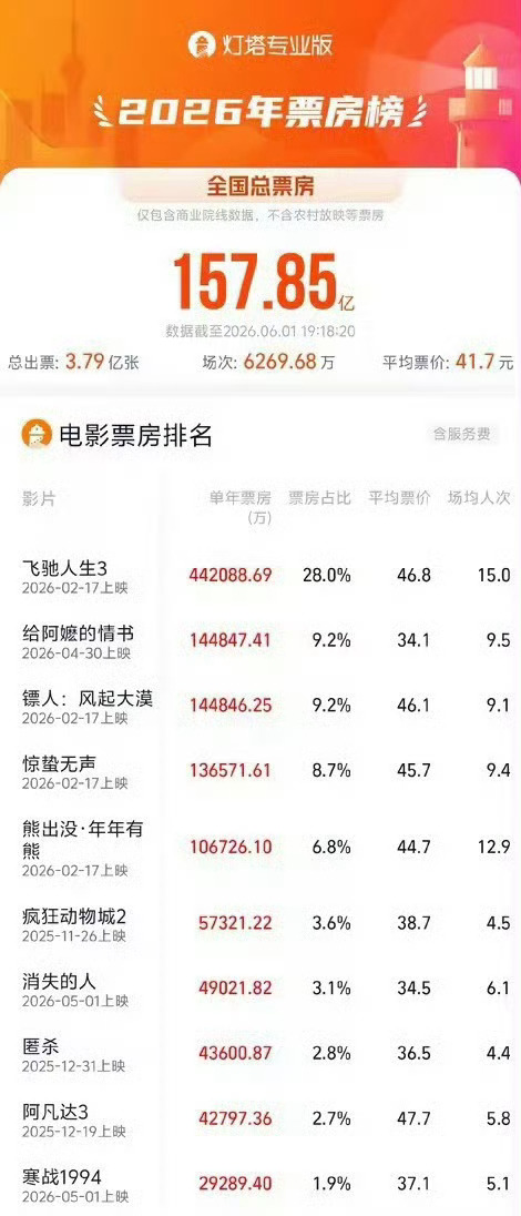 给阿嬷的情书暂列年度票房亚军太厉害了！小成本方言片靠真情实感一路逆袭，口碑炸裂刷