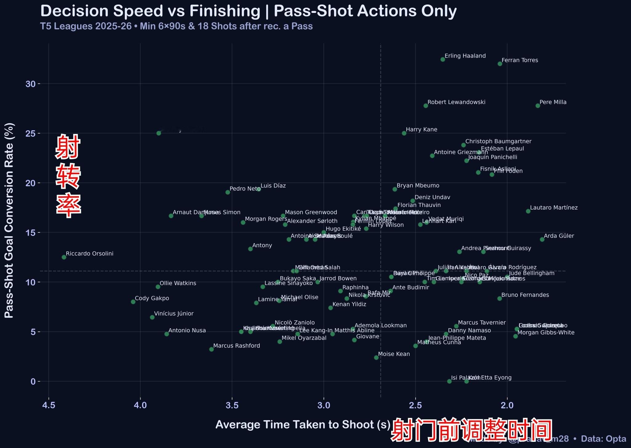 本赛季五大联赛前锋的射转率与射门决策速度，中锋射速更快。边锋盘带多会降低射速，多