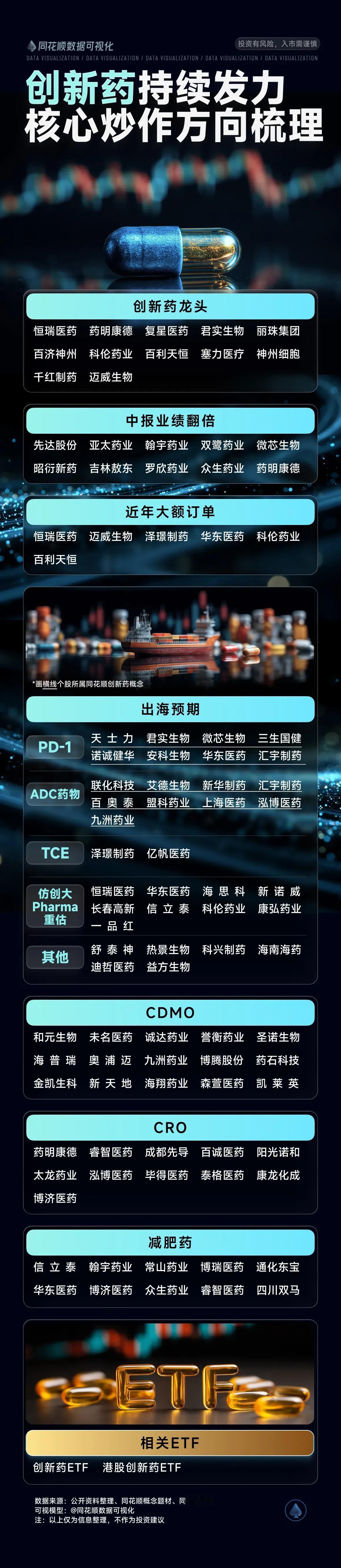 “创新药持续发力 核心炒作方向梳理”， 由同花顺数据可视化出品， 内容主要从以下