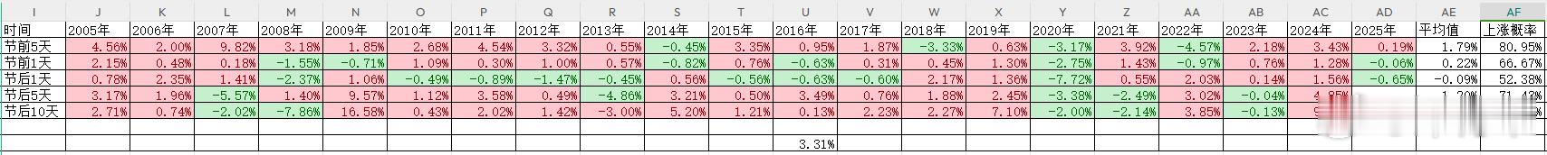 今年，春节前一天没涨，节后一天也没涨，然后今年春节卦相是“涨跌跌”组合，再结合每