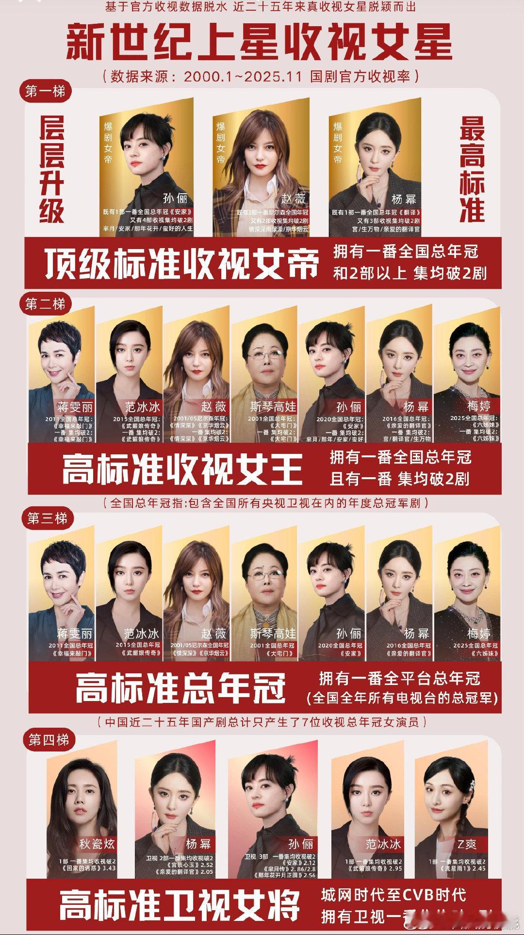 新世纪上星收视女演员第一梯队:孙俪，杨幂 