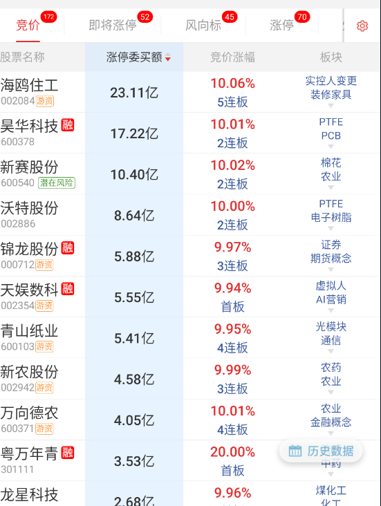 今天看看量能的延续性，目前投机情绪还是挺浓厚的。 ​​​
