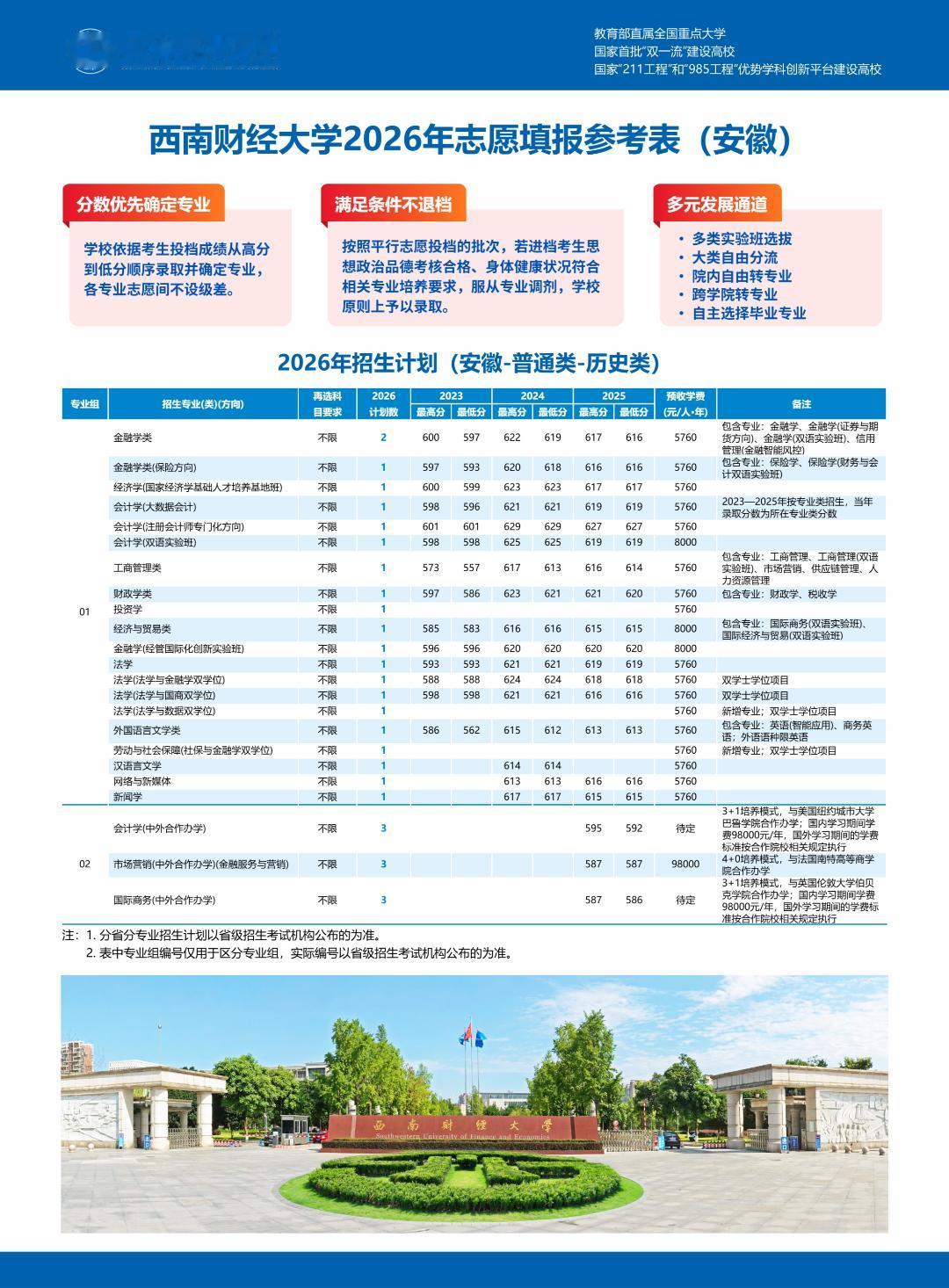 查到分数！安徽省多少分可以上西南财大？