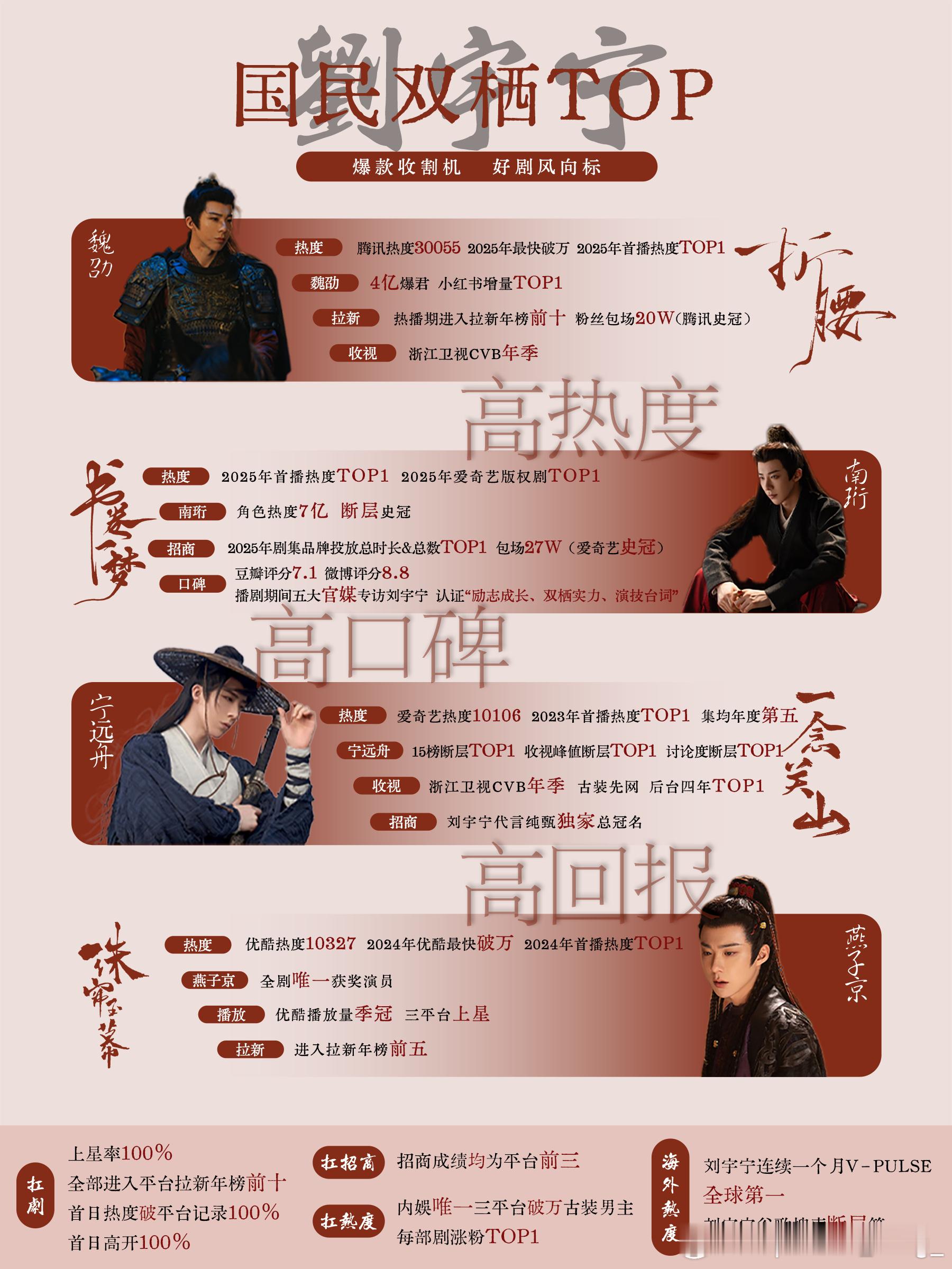刘宇宁一诺上线 | 腾讯音乐由你榜 | 摩登兄弟    少年意气未曾改，长路漫漫