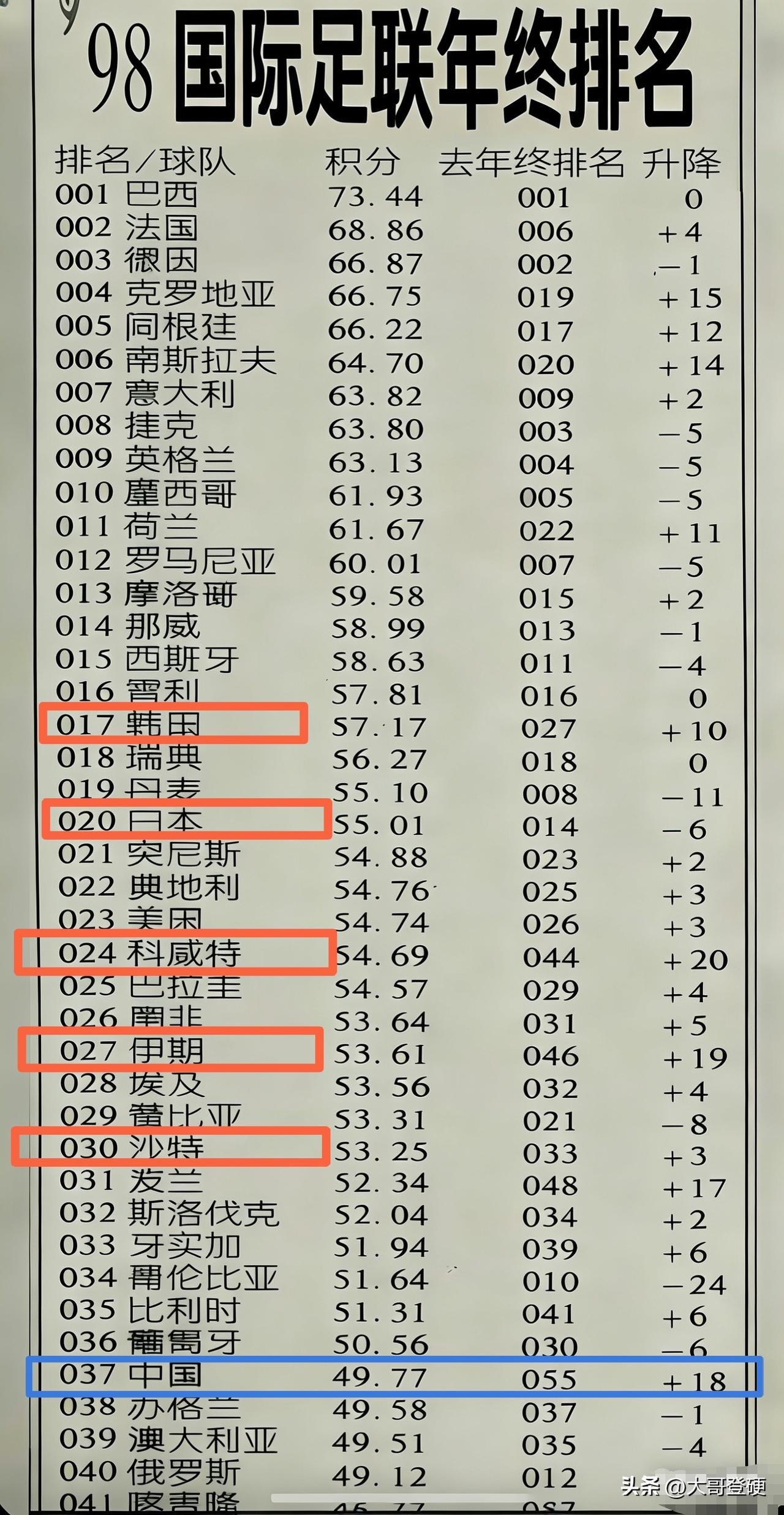 国足当年在亚洲，还真的是准一流的存在！97年十强赛虽然国足未能出线，但1998年