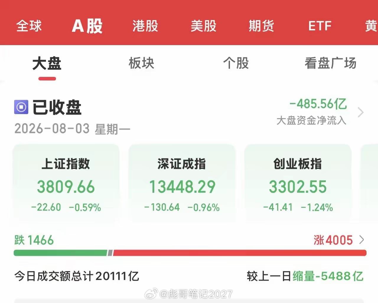 今天大A开盘后，低开震荡走低，下午沪指再次跌破3800关口，随后虽然收复了，三大